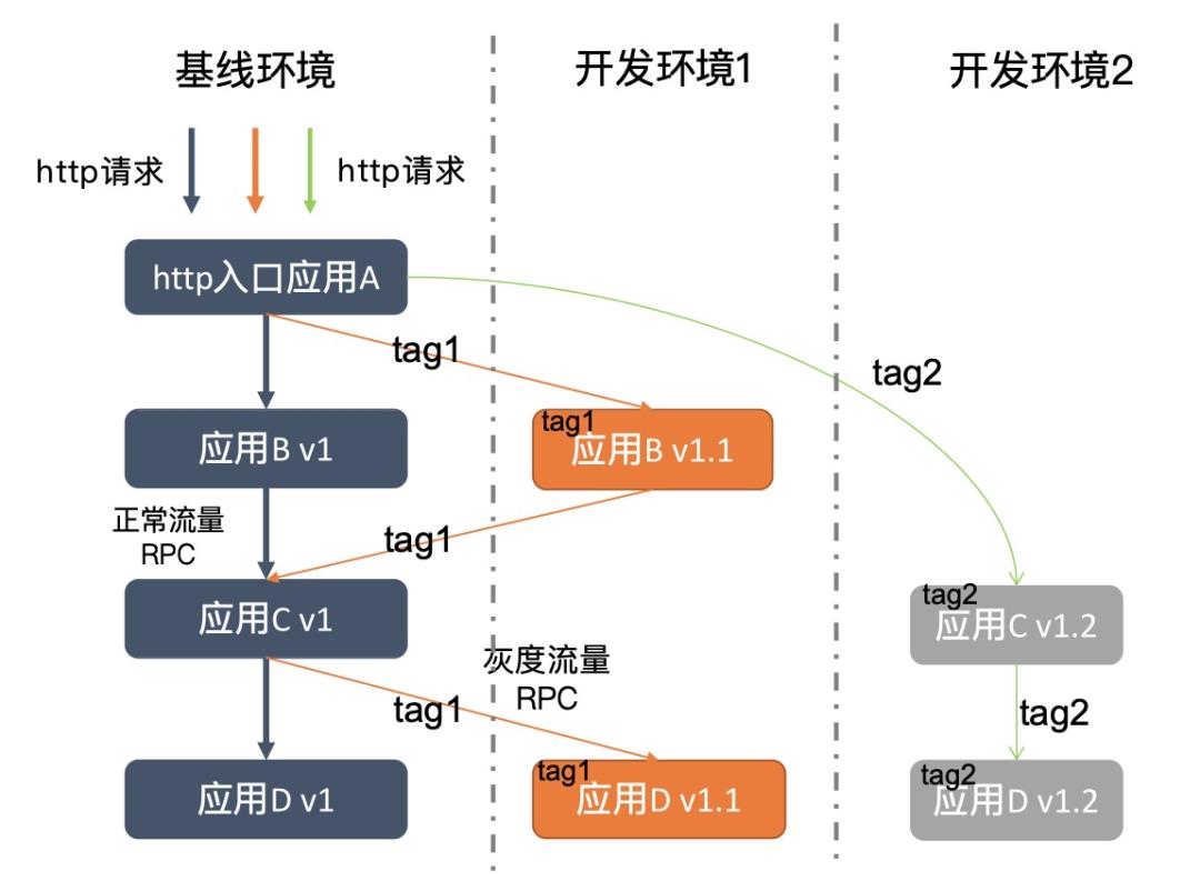 基于 Dubbo3.0 的服务治理的实践