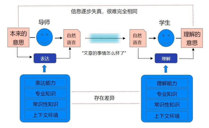 自然语言理解为什么这么难？