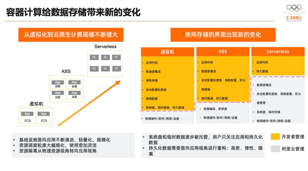 剑指企业级云原生，阿里云 CNFS 如何破局容器持久化存储困境