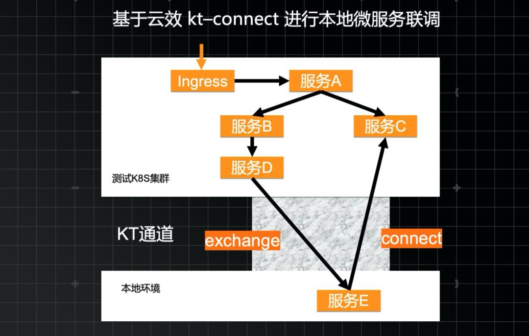 云原生开发、调测及可靠发布解决方案