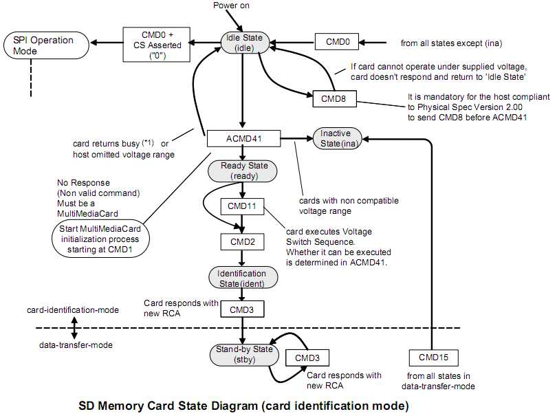 SDMemoryCardStateDiagram