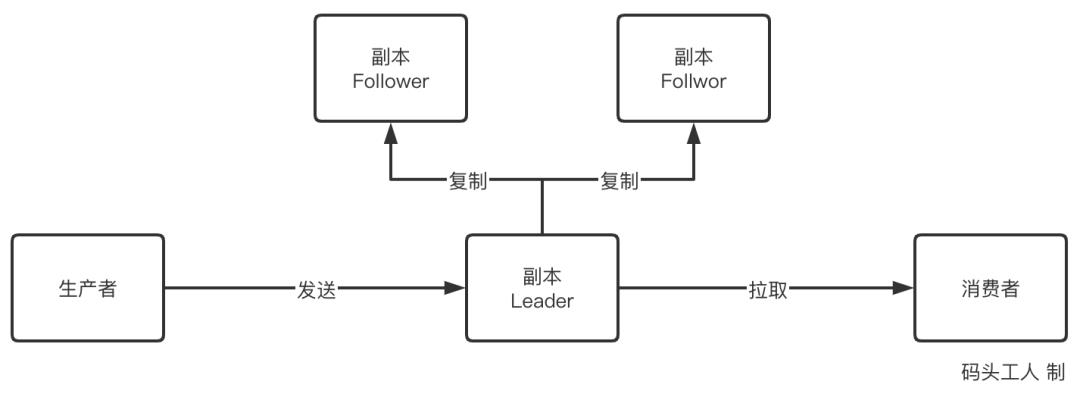 Kafka原理分析之基础篇