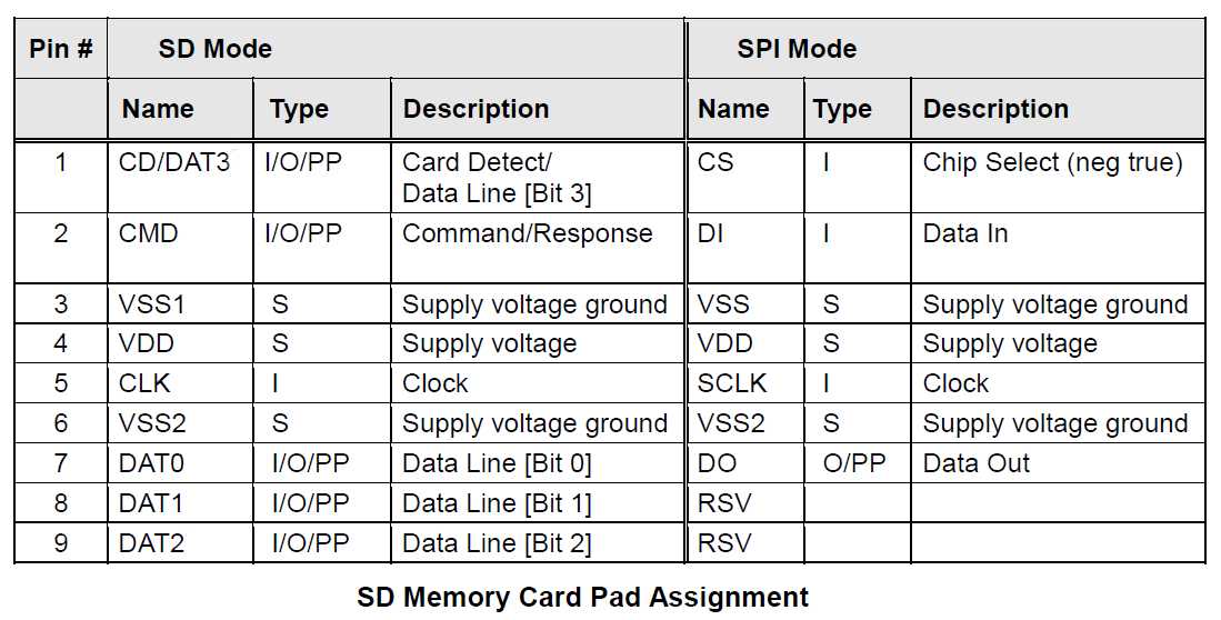 SDMemoryCardPadAssignment