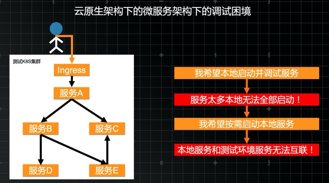 云原生开发、调测及可靠发布解决方案