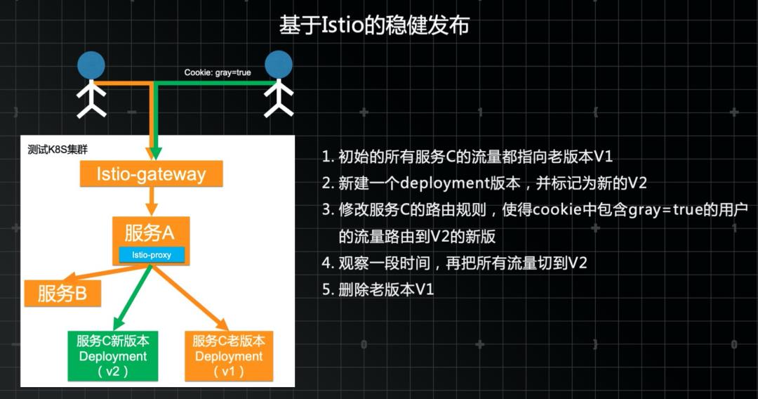 云原生开发、调测及可靠发布解决方案