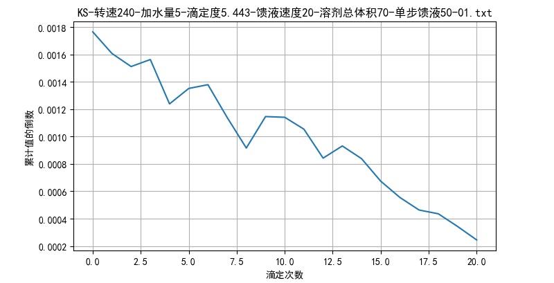 ▲ 图2.3 加水量5-馈液量50