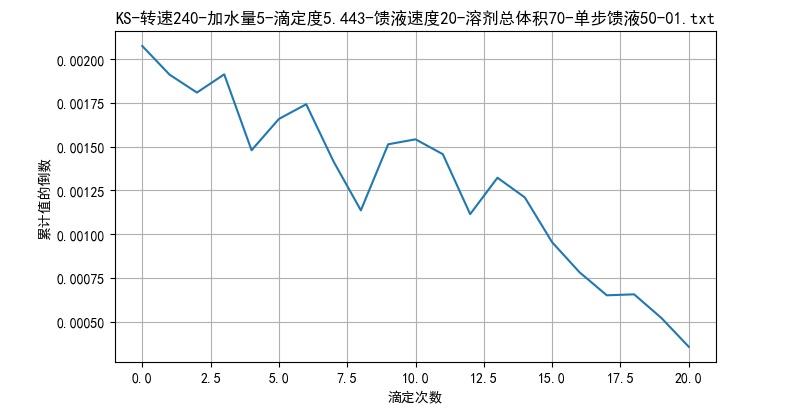 ▲ 图2.5 两秒时间的面积积分与滴定次数之间的关系