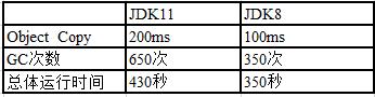 HBase 调优 | JDK 从8升级到11，使用 G1 GC，HBase 性能下降近20%。JDK 到底干了什么？