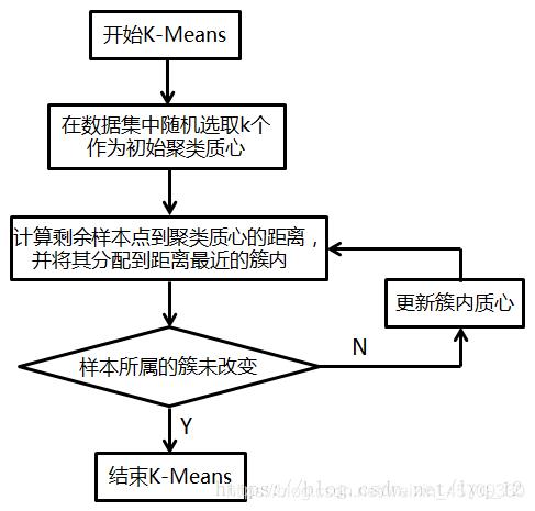 数学建模算法学习之K-means聚类算法（建议收藏）