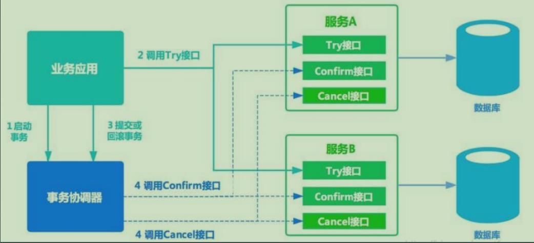 分布式事务理论加实战