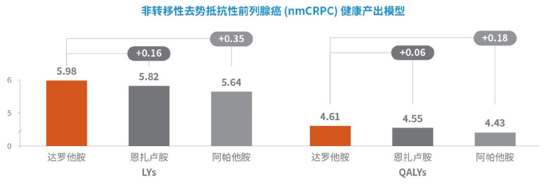 达罗他胺塑造中国nmCRPC标准治疗体系