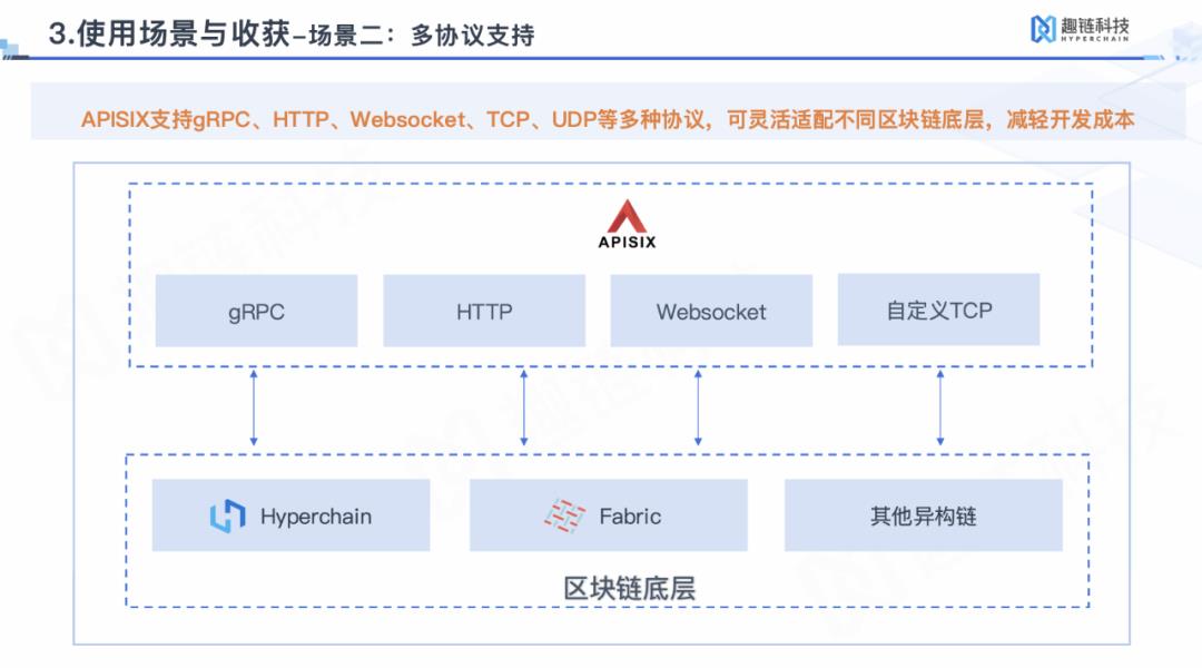 舍弃Kong和Nginx，Apache APISIX 在趣链科技 BaaS 平台的落地实践