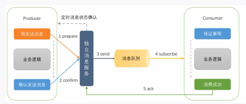 分布式事务理论加实战