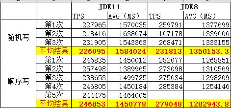 HBase 调优 | JDK 从8升级到11，使用 G1 GC，HBase 性能下降近20%。JDK 到底干了什么？