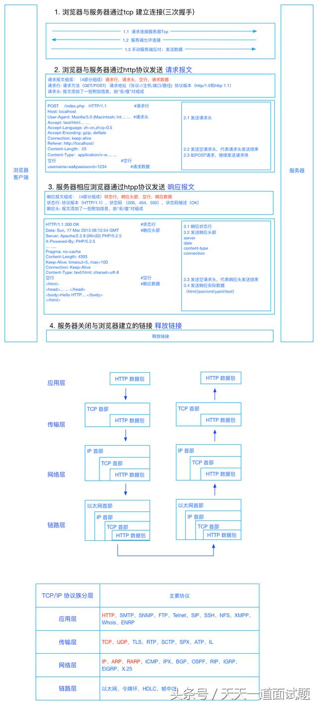 图解HTTP请求与响应