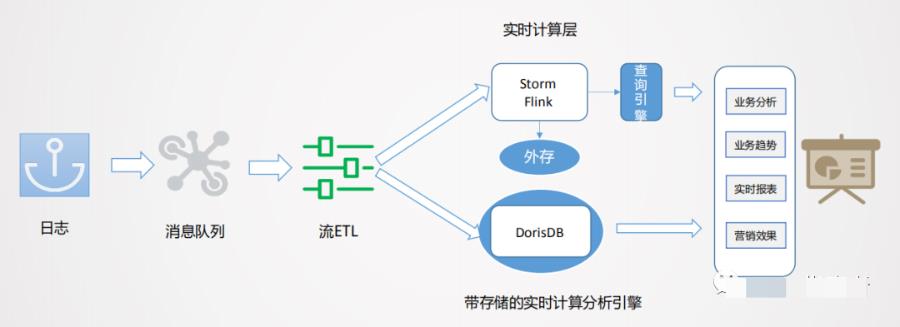 几种实时数仓架构设计思路