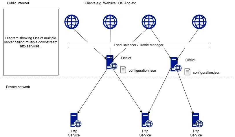 OcelotMultipleInstances