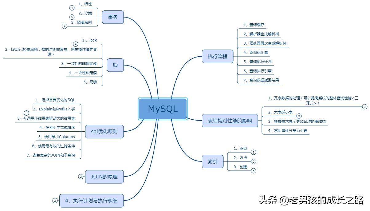 美团二面惜败，我的凉经复盘（附学习笔记+面试整理+进阶书籍）