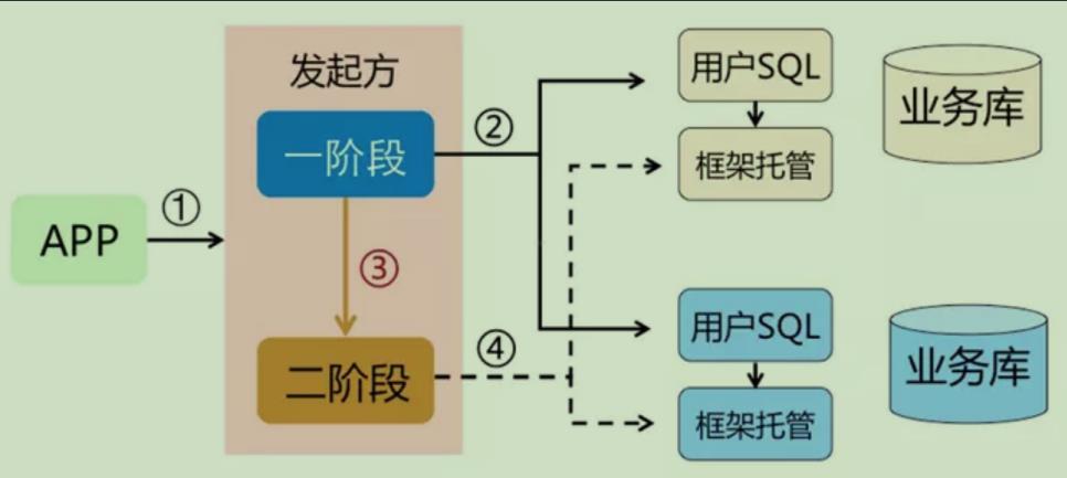 分布式事务理论加实战