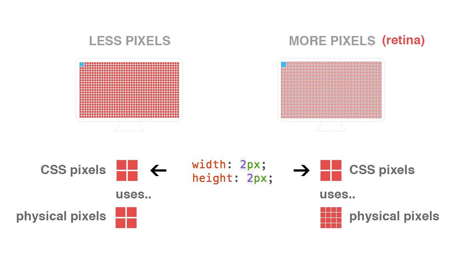 retina vs normal