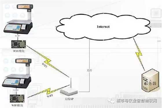 目前最常见的”无线通信（数据）传输技术“有哪些？