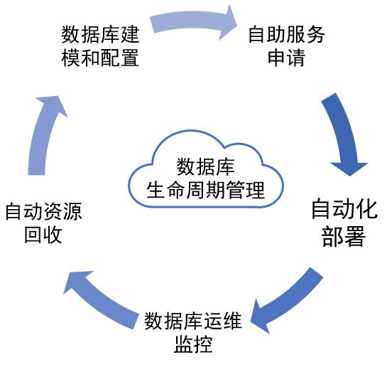 干货!骞云SmartCMP数据库DBaaS解决方案深度解析！