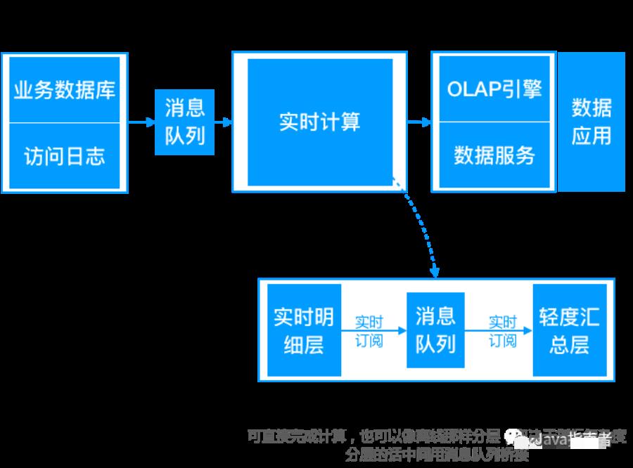 几种实时数仓架构设计思路