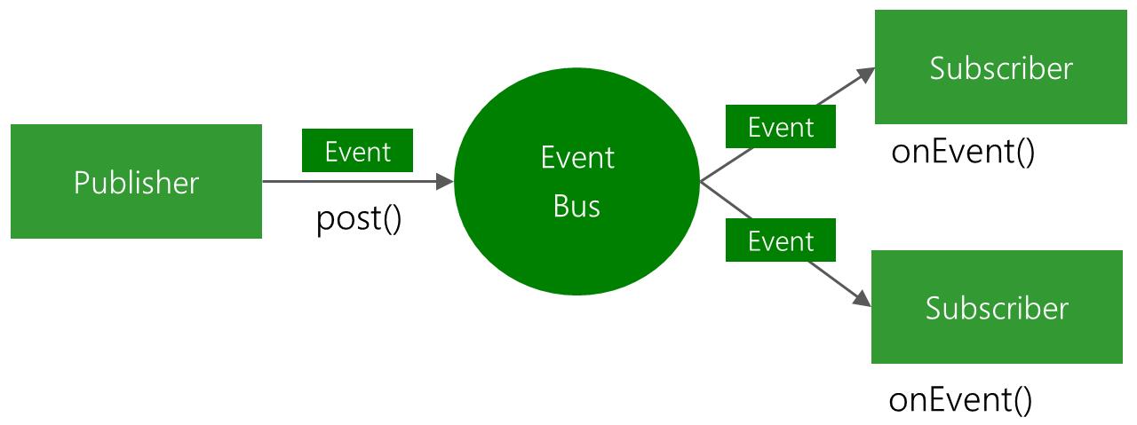 EventBus-Android-Publish-Subscribe