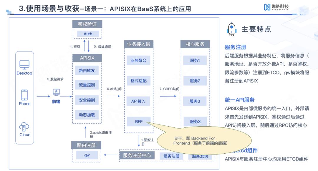 舍弃Kong和Nginx，Apache APISIX 在趣链科技 BaaS 平台的落地实践