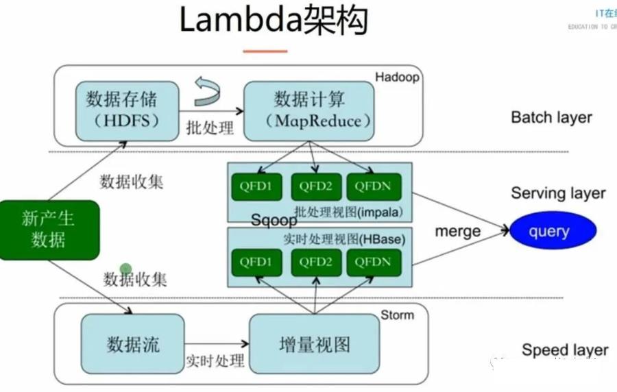 几种实时数仓架构设计思路