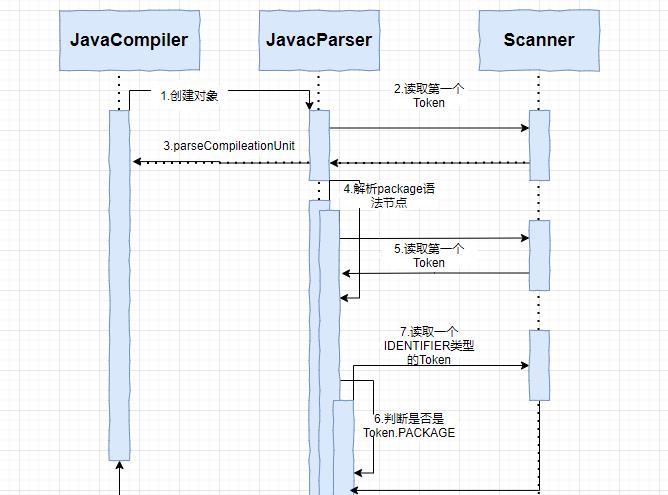 在DOS命令行里敲下javac之后计算机都发生了什么？