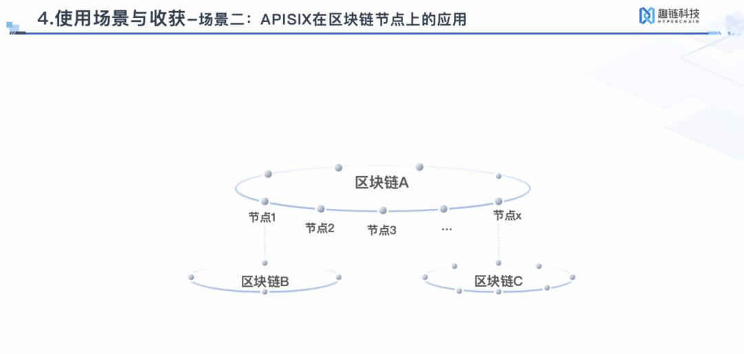 舍弃Kong和Nginx，Apache APISIX 在趣链科技 BaaS 平台的落地实践