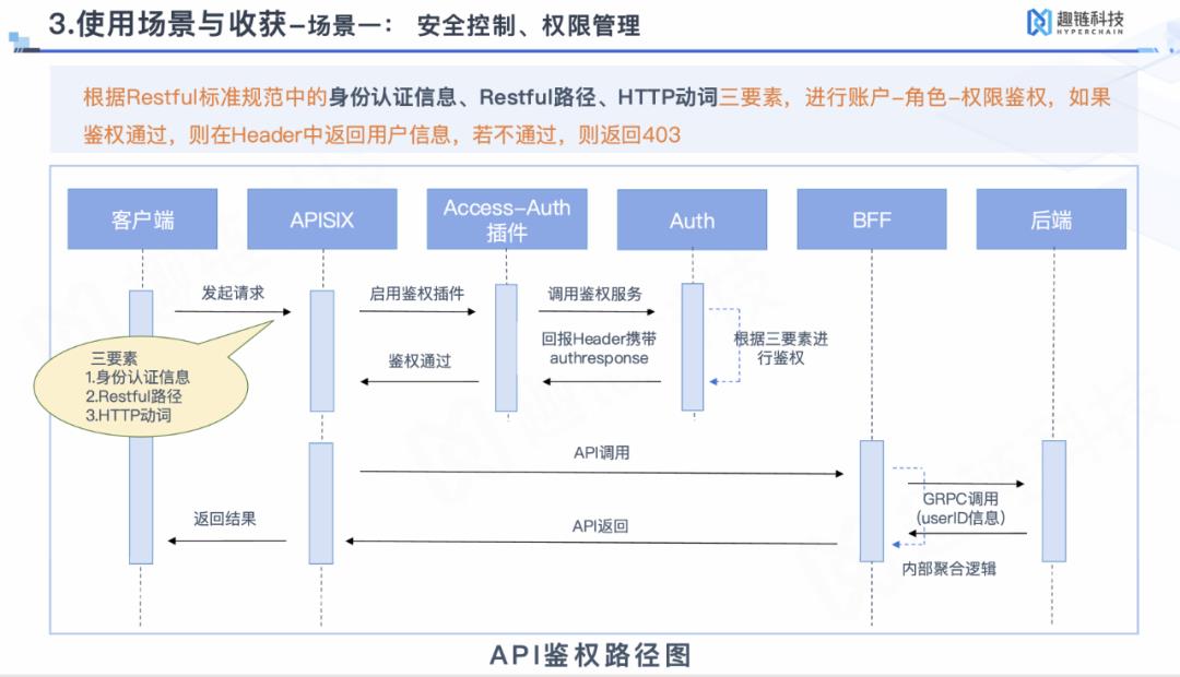 舍弃Kong和Nginx，Apache APISIX 在趣链科技 BaaS 平台的落地实践