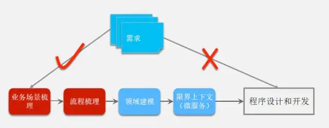 一文读懂微服务架构设计