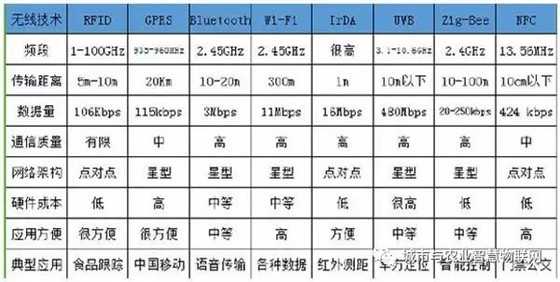 目前最常见的”无线通信（数据）传输技术“有哪些？