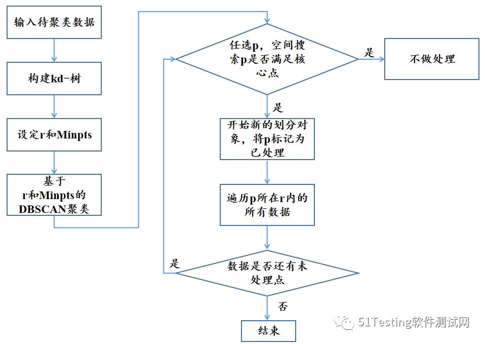 机器学习之Kd树-DBSCAN聚类算法概述