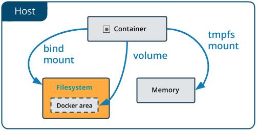 绑定Docker主机上的挂载