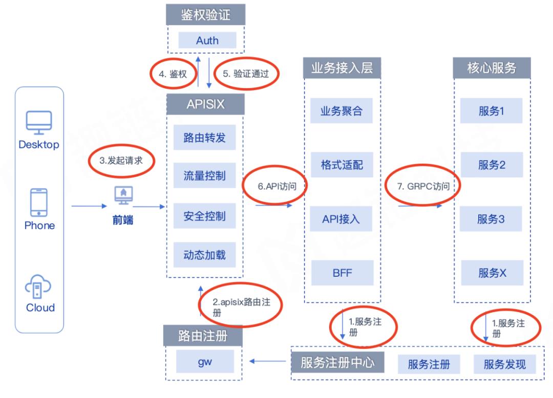 舍弃Kong和Nginx，Apache APISIX 在趣链科技 BaaS 平台的落地实践