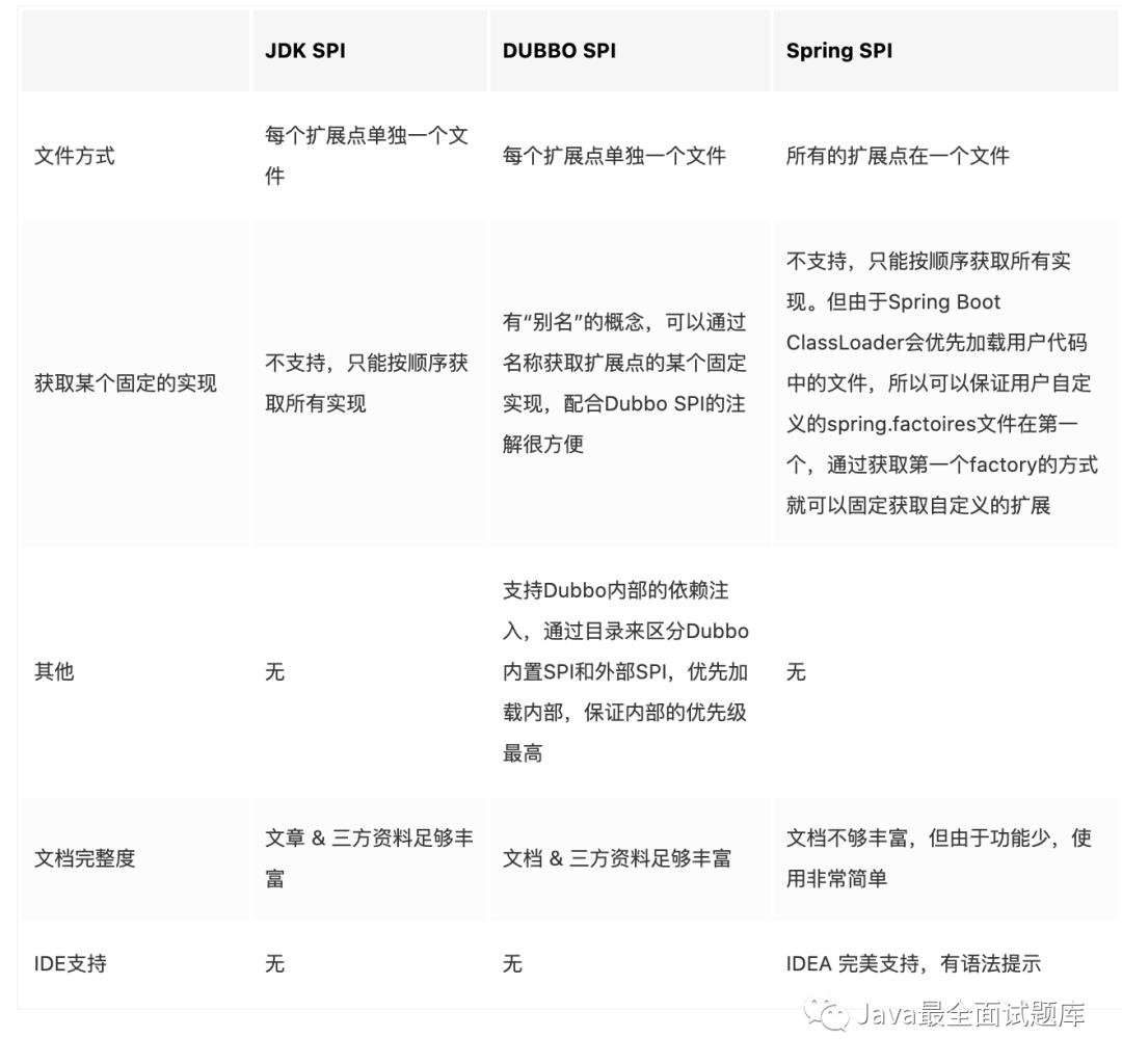 【228期】说一下JDK/Dubbo/Spring 三种 SPI 机制？