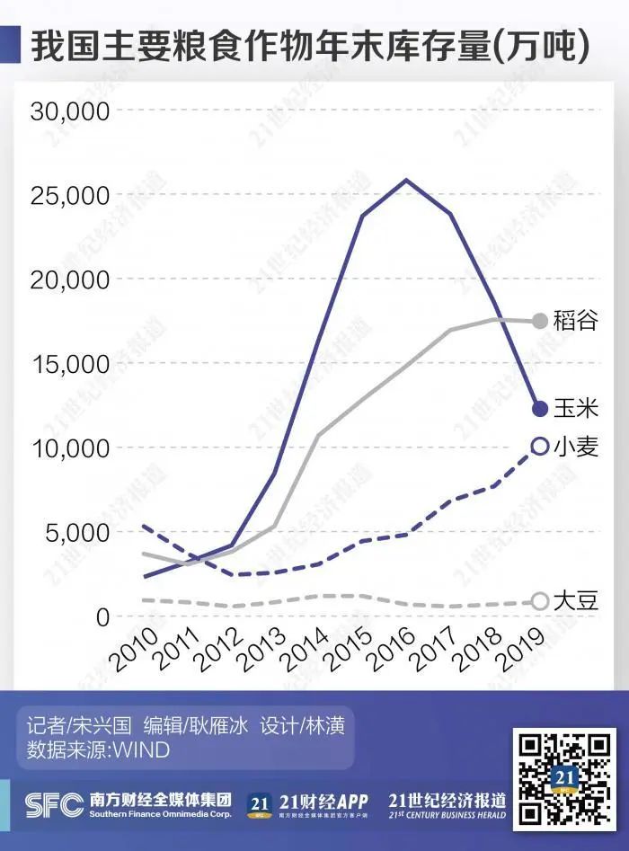 粮食供应链“压力测试”：中国产量储量高位稳定