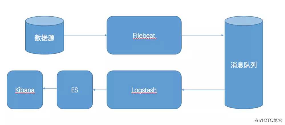 集中式日志分析平台 Elastic Stack（介绍）