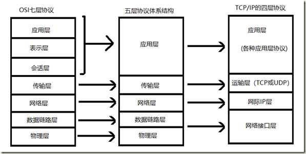 OSI七层协议