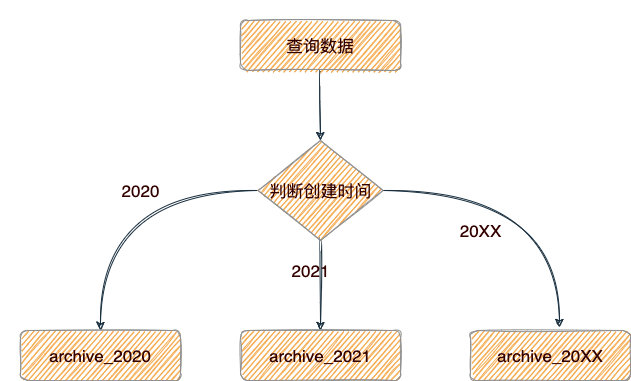 数据归档