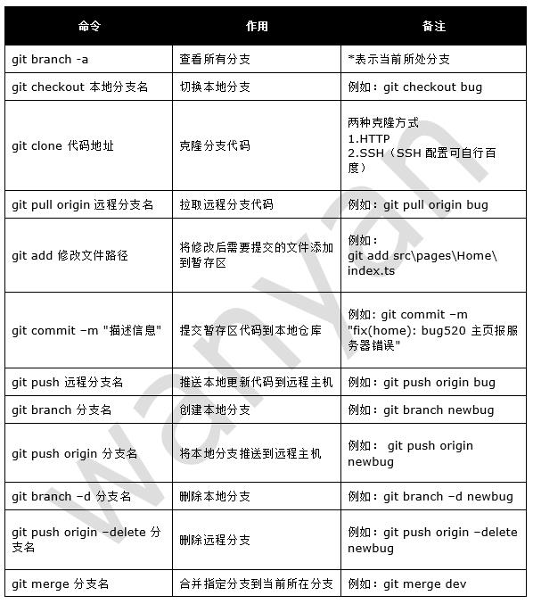 git常用命令汇总表