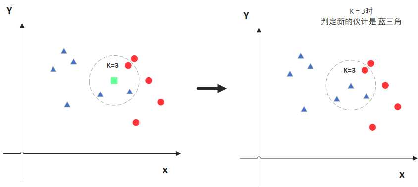 KNN原理1