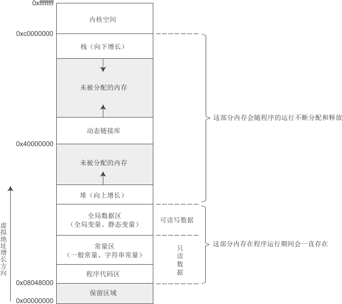 C语言程序在Linux32位系统的内存模型