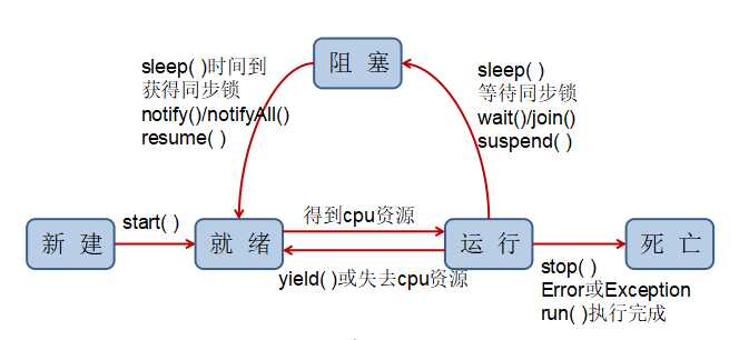 线程状态转换图