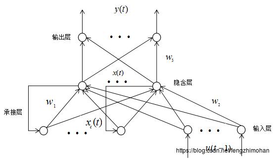 Elman神经网络结构图