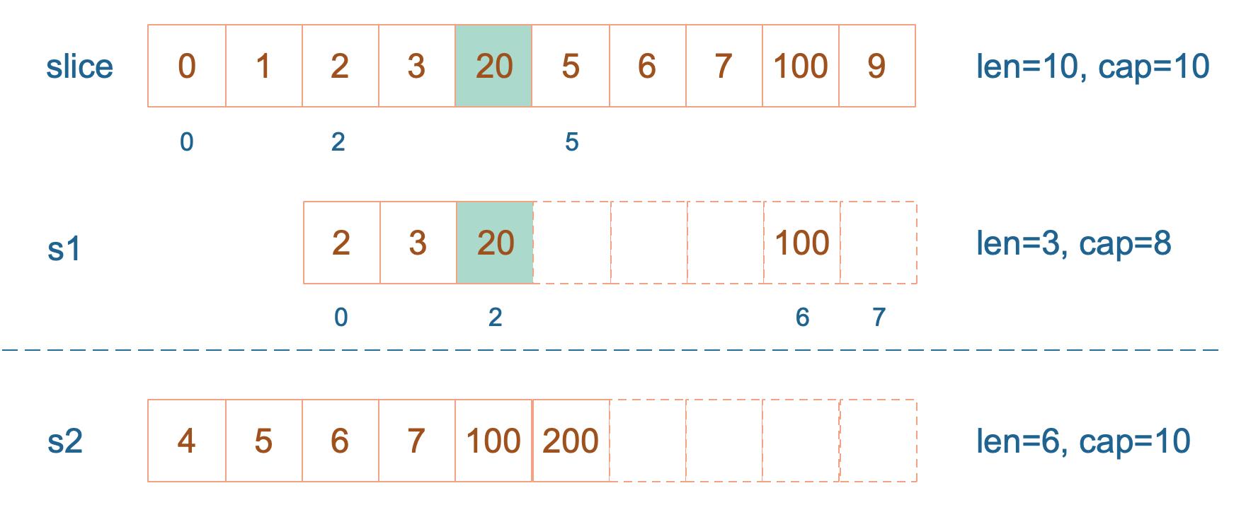 s1[2]=20