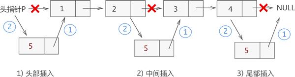 链表中插入元素的 3 种情况示意图